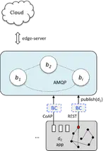 When Service-oriented Computing Meets the IoT: A Use Case in the Context of Urban Mobile Crowdsensing