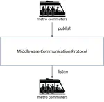 Timeliness Evaluation of Intermittent Mobile Connectivity over Pub/Sub Systems