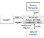 Revisiting Service-oriented Architecture for the IoT: a Middleware Perspective