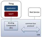 Integration of Heterogeneous Services and Things into Choreographies