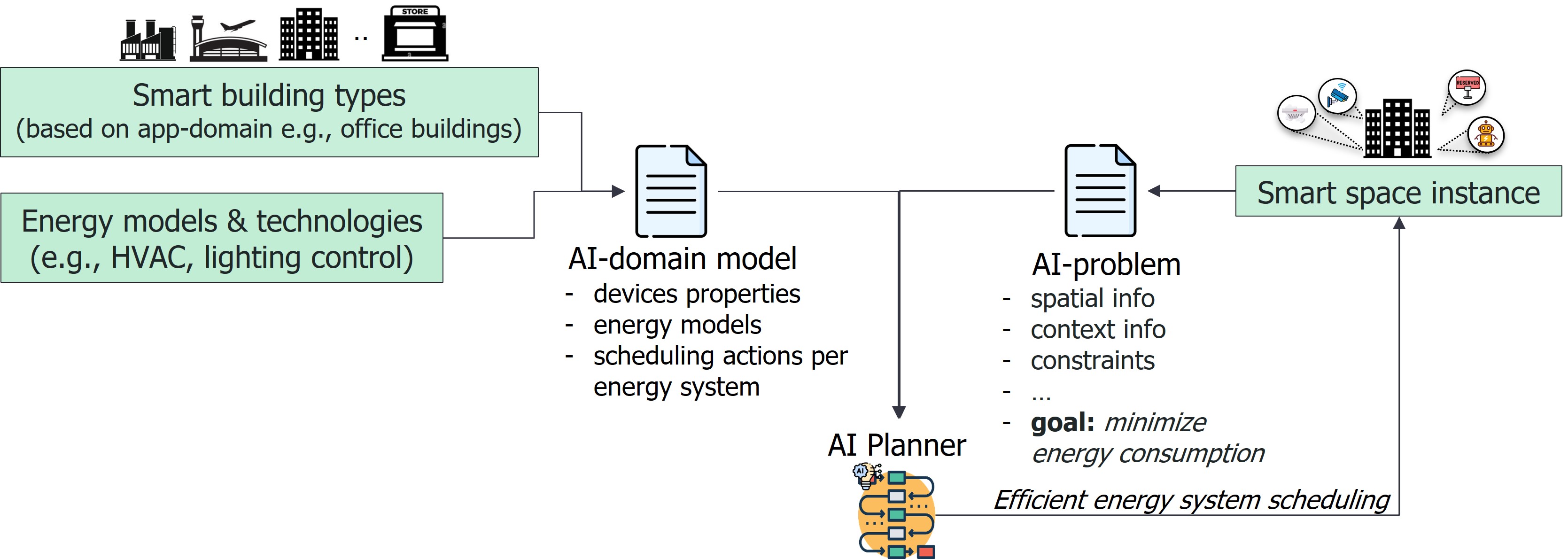 Efficient Scheduling of Smart Building Energy Systems using AI Planning ...